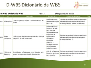 D-WBS Dicionário da WBS
D-WBS Dicionário WBS                                         Fase: 3                  Entrega: Projeto Básico
C.C.        PT                            Descrição                        Entrega do PT               Critério de Aceitação             OK
                                                                         Especificação dos    Carimbo de aprovado impresso na primeira
                     Especificações dos móveis a serem fornecidos no
1.3.1 Infraestrutura                                                     móveis de escritório página e na última página com assinatura
                     projeto.
                                                                         para o lar.          do responsável por Higiene Ocupacional.
                                                                         Especificação dos
                                                                         materiais de rede
                                                                         para acesso e
                                                                         segurança da rede
                                                                         corporativa e
                                                                                             Carimbo de aprovado impresso na primeira
      Rede e         Especificação dos materiais de rede para acesso e   especificação
1.3.2                                                                                        página e na última página com assinatura
      Tecnologia     segurança da rede corporativa.                      técnica dos
                                                                                             do responsável por TI.
                                                                         notebooks,
                                                                         telefones e
                                                                         softwares a serem
                                                                         fornecidos para
                                                                         trabalho remoto.
                                                                         Lista de softwares e Carimbo de aprovado impresso na primeira
      Políticas de   Definição dos softwares que serão liberados para
1.3.3                                                                    liberação de acesso página e na última página com assinatura
      Segurança      acesso remoto e autenticação dos usuários.
                                                                         para os perfis.      do responsável por TI.




                                                                                                                                  44
 