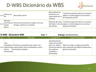 D-WBS Dicionário da WBS
                                                                      Nova proposta de
                                                                                         Carimbo de aprovado impresso na primeira
        Políticas de                                                  benefícios a ser
1.3.4                  Nova política de RH.                                              página e na última página com assinatura
        RH                                                            apresentada para o
                                                                                         do responsável por RH.
                                                                      sindicato.
      Memorial
                                                                      Memorial descritivo Carimbo de aprovado impresso na primeira
      Descritivo do Documento que descreve o projeto, com suas
1.3.5                                                                 do Projeto e Lista de página e na última página com assinatura
      Projeto       entregas, premissas e restrições.
                                                                      documentos.           do gestor do Projeto.
      Básico



D-WBS Dicionário WBS                                        Fase: 4                Entrega: Detalhamento
C.C.         PT                               Descrição                 Entrega do PT                Critério de Aceitação               OK
                                                                      Quantificação dos
      Lista                                                           móveis de escritório
      quantitativa e Planilha com quantitavos dos móveis com          para o lar. Análise Rubrica em todas as páginas da planilha
1.4.1 especificação especificações técnicas detalhadas a serem        financeira/ logística pelo responsável por Higiene Ocupacional e
      técnica     da fornecidos no projeto.                           das empresas          gestor de aquisições
      infraestrutura                                                  candidatas a
                                                                      fornecedoras




                                                                                                                                 45
 
