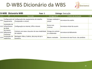 D-WBS Dicionário da WBS
D-WBS Dicionário WBS                                           Fase: 6                Entrega: Execução
C.C.          PT                            Descrição                      Entrega do PT                Critério de Aceitação           OK
        Configuração de Configuração dos equipamentos de trabalho        Entregar notebook e
1.6.1                                                                                        Assinatura do usuário
        Equipamento     (Computador e celular)                           celular
      Instalações de
                                                                         Acesso aos
1.6.2 Infraestrutura    Configuração via internet, VPN e intranet                            Assinatura virtual do usuario
                                                                         sistemas
      de Rede
      Assinatura
                        Contrato com novas clausulas do nova modalidade Entrega do contrato
1.6.3 Aditamento                                                                            Assinatura do Aditamento
                        de trabalho                                     ao colaborador
      Contratual
      Instalações de    Montagem: Mesa, Cadeira, descanço de pé e
1.6.4                                                                    Moveis montados     Assinatura de nota fiscais dos produtos
      mobiliários       Gaveteiro.




                                                                                                                                   49
 