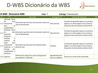 D-WBS Dicionário da WBS
D-WBS Dicionário WBS                                        Fase: 7                    Entrega: Treinamento
C.C.          PT                           Descrição                        Entrega do PT                 Critério de Aceitação             OK
        Definição Plano
        de         Aula                                                                        Carimbo de aprovado impresso na primeira
                         Documento que descreve tecnicamente o plano de
1.7.1   treinamento                                                       Plano de Aula        página e na última página com assinatura
                         aula do treinamento.
        para          os                                                                       do gerente de treinamento e diretor de RH.
        colaboradores
        Definição Plano
                                                                                               Carimbo de aprovado impresso na primeira
        de         Aula Documento que descreve tecnicamente o plano de
1.7.2                                                                     Plano de Aula        página e na última página com assinatura
        workshop         aula do Wworkshop.
                                                                                               do gerente de treinamento e diretor de RH.
        familiares
        Cartilhas      e
        material     de
        apoio      para
                                                                                               Carimbo de aprovado impresso na primeira
        capacitação      Documento que descreve tecnicamente todo o
1.7.3                                                                     Cartilhas            página e na última página com assinatura
        (impresso e e- plano de aula.
                                                                                               do gerente de treinamento e diretor de RH.
        larning)    dos
        colaboradores e
        familiares
                         Definição de espaço fisico para realização dos   Agendamento das
1.7.4   Logistica                                                                              Reserva em nome do RH confirmada
                         treinamentos e workshop                          salas ou auditorio




                                                                                                                                     50
 