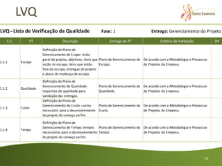 LVQ
LVQ - Lista de Verificação da Qualidade                     Fase: 1                        Entrega: Gerenciamento do Projeto

    C.C.       PT                  Descrição                     Entrega do PT                   Critério de Validação            OK

                       Definição do Plano de
                       Gerenciamento de Ecopo: visão
                       geral do projeto, objetivos, itens que Plano de Gerenciamento do De acordo com a Metodologia e Processos
1.1.1      Escopo
                       estão no escopo, itens que estão       Escopo.                   de Projetos da Empresa.
                       fora do escopo, entregas do projeto
                       e plano de mudança de escopo.

                       Definição do Plano de
                       Gerenciamento da Qualidade:         Plano de Gerenciamento da De acordo com a Metodologia e Processos
1.1.2      Qualidade
                       requisitos de qualidade para        Qualidade.                de Projetos da Empresa.
                       validação das entregas.
                       Definição do Plano de
                       Gerenciamento de Custo: custos      Plano de Gerenciamento do De acordo com a Metodologia e Processos
1.1.3      Custo
                       necessáris para o desenvolvimento   Custo.                    de Projetos da Empresa.
                       do projeto do começo ao fim.
                       Definição do Plano de
                       Gerenciamento de Tempo: tempos Plano de Gerenciamento do De acordo com a Metodologia e Processos
1.1.4      Tempo
                       necessários para o desenvolvimento Tempo.                de Projetos da Empresa.
                       do projeto do começo ao fim.




                                                                                                                             51
 