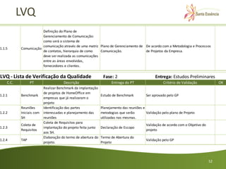 LVQ
                       Definição do Plano de
                       Gerenciamento de Comunicação:
                       como será o sistema de
                       comunicação através de uma matriz Plano de Gerenciamento de De acordo com a Metodologia e Processos
1.1.5      Comunicação
                       de contatos, hierarquia de como    Comunicação.             de Projetos da Empresa.
                       deve ser realizada as comunicações
                       entre as áreas envolvidas,
                       fornecedores e clientes.

LVQ - Lista de Verificação da Qualidade                         Fase: 2                          Entrega: Estudos Preliminares
    C.C.         PT                   Descrição                      Entrega do PT                    Critério de Validação             OK
                          Realizar Benchmark da implantação
                          de projetos de HomeOffice em
1.2.1      Benchmark                                           Estudo de Benchmark         Ser aprovado pelo GP
                          empresas que já realizaram o
                          projeto
           Reuniões       Identificação das partes             Planejamento das reuniões e
1.2.2      Iniciais com   interessadas e planejamento das      metodogias que serão        Validação pelo plano de Projeto
           SH             reuniões                             utilizadas nas mesmas.
                          Coleta de Requisitos para
           Coleta de                                                                       Validação de acordo com o Objetivo do
1.2.3                     implantação do projeto feita junto   Declaração de Escopo
           Requisitos                                                                      projeto
                          aos SH.
                          Elaboração do termo de abertura do   Termo de Abertura do
1.2.4      TAP                                                                             Validação pelo GP
                          projeto.                             Projeto




                                                                                                                                   52
 