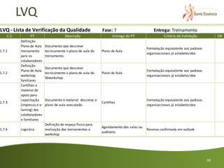 LVQ
LVQ - Lista de Verificação da Qualidade                       Fase: 7                        Entrega: Treinamento
    C.C.         PT                      Descrição                   Entrega do PT                 Critério de Validação           OK
           Definição
           Plano de Aula    Documento que descreve
                                                                                         Formatação equivalente aos padraos
1.7.1      treinamento      tecnicamente o plano de aula do   Plano de Aula
                                                                                         organizacionais já estabelecidos
           para os          treinamento.
           colaboradores
           Definição
                            Documento que descreve
           Plano de Aula                                                                 Formatação equivalente aos padraos
1.7.2                       tecnicamente o plano de aula do   Plano de Aula
           workshop                                                                      organizacionais já estabelecidos
                            Wworkshop.
           familiares
           Cartilhas e
           material de
           apoio para
           capacitação      Documento e material descreve o                              Formatação equivalente aos padraos
1.7.3                                                         Cartilhas
           (impresso e e-   plano de aula executado.                                     organizacionais já estabelecidos
           larning) dos
           colaboradores
           e familiares
                            Definição de espaço fisico para
                                                              Agendamento das salas ou
1.7.4      Logistica        realização dos treinamentos e                                Reserva confirmada em outlook
                                                              auditorio
                            workshop




                                                                                                                              58
 
