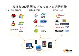 多様なOS/言語 ミドルウェアを選択可能
     多様な   言語/ミドルウェアを選択可能
           言語
オペレーティングシステム   ⾔語 & ライブラリ   アプリケーション
 