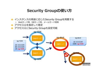 Security Groupの使い方

インスタンスの用途に応じたSecurity Groupを用意する
•    Webサーバ用、DBサーバ用、メールサーバ用等
アクセス元を指定して限定
アクセス元にSecurity Groupも設定可能
                  sg-1234


                  Webサーバ    sg-abcd      sg-abcd
    sg-1234
                                       22: 0.0.0.0/0
                            DBサーバ     3306: sg-1234
22: 0.0.0.0/0
80: 0.0.0.0/0
25: sg-1234

                  Webサーバ              sg-xyz


                  sg-1234             Webサーバ
 