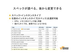 スペックが選べる、後から変更できる

スペック=インスタンスタイプ
任意のインスタンスタイプ(スペック)を選択可能
• CPU、メモリのスペック毎に用意
• 後からタイプを、変更することもできる
 