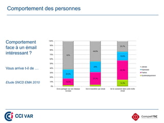 Comportement des personnes




Comportement
face à un émail
intéressant ?


Vous arrive t-il de …


Etude SNCD EMA 2010
 