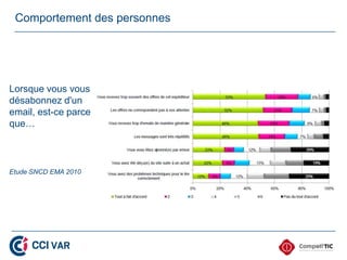 Comportement des personnes




Lorsque vous vous
désabonnez d'un
email, est-ce parce
que…



Etude SNCD EMA 2010
 