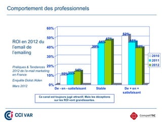 Comportement des professionnels


                         60%
                                                                               52%
                         50%                                       47%
  ROI en 2012 du                                                44%                45%
  l’email de             40%                                 39%                        39%
  l’emailing
                         30%                                                                  2010
                                                                                              2011
                                                                                              2012
  Pratiques & Tendances 20%
  2012 de l’e-mail marketing               14%
                                     10%11%
  en France                10%
  Enquête Dolist /Aden
  Mars 2012               0%
                                 De - en - satisfaisant         Stable          De + en +
                                                                               satisfaisant
                   Ce canal est toujours jugé attractif. Mais les déceptions
                               sur les ROI vont grandissantes.
 