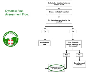 Dynamic Risk
Assessment Flow:
 