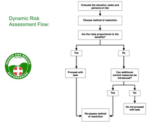 Dynamic Risk
Assessment Flow:
 