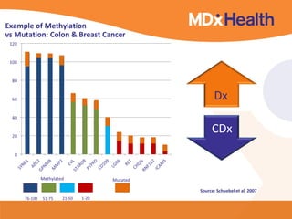 Example of Methylation
vs Mutation: Colon & Breast Cancer




                                                      Dx

                                                     CDx


              Methylated              Mutated

                                                Source: Schuebel et al 2007
     76-100   51-75    21-50   1-20
 