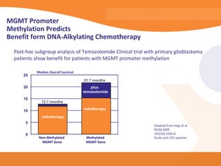 MGMT Promoter
Methylation Predicts
Benefit form DNA-Alkylating Chemotherapy
  Post-hoc subgroup analysis of Temozolomide Clinical trial with primary glioblastoma
  patients show benefit for patients with MGMT promoter methylation

            Median Overall Survival

                                      21.7 months
                                         plus
                                      temozolomide

              12.7 months
                                      radiotherapy

               radiotherapy

                                                               Adapted from Hegi et al.
                                                               NEJM 2005
                                                               352(10):1036-8.
             Non-Methylated            Methylated              Study with 207 patients
              MGMT Gene                MGMT Gene
 