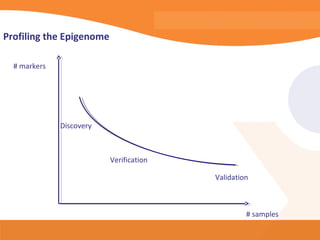 Profiling the Epigenome

  # markers




              Discovery



                          Verification

                                         Validation



                                                  # samples
 