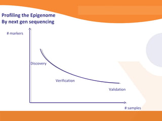 Profiling the Epigenome
By next gen sequencing

  # markers




              Discovery



                          Verification

                                         Validation



                                                  # samples
 