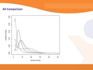 Kit Comparison       0.25




                                    ●




                                ●
                     0.20




                                        ●
 Fraction of reads

                     0.15




                                            ●
                     0.10




                                                ●
                     0.05




                                                    ●




                                                        ●


                                                            ●

                                                                ●
                                                                    ●
                                                                        ●
                     0.00




                                                                            ●   ●   ●   ●   ●   ●   ●   ●   ●   ●   ●   ●   ●   ●   ●   ●   ●   ●   ●   ●   ●   ●   ●   ●   ●   ●   ●   ●   ●   ●   ●   ●   ●   ●   ●   ●   ●   ●   ●   ●   ●   ●   ●   ●   ●




                            0                                       10                                      20                                      30                                      40                                      50

                                                                                                            Number of CG's



                                                                                                                                                                                                                                                                25
 