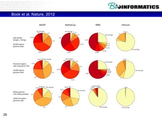 Bock et al, Nature, 2012
Bock et al. Nature 2012




28
 