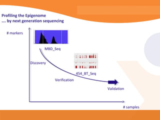 Profiling the Epigenome
…. by next generation sequencing

  # markers


                      MBD_Seq


              Discovery

                                          454_BT_Seq
                           Verification

                                                       Validation



                                                                # samples
 