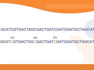 GCATCGTGACTAGCGACTGATCGATGGATGCTAGCAT

    25%     50%     25%
GCATCGTGACTAGCGACTGATCGATGGATGCTAGCAT
 
