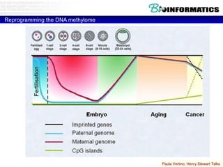 Reprogramming the DNA methylome




                                  Paula Vertino, Henry Stewart Talks
 