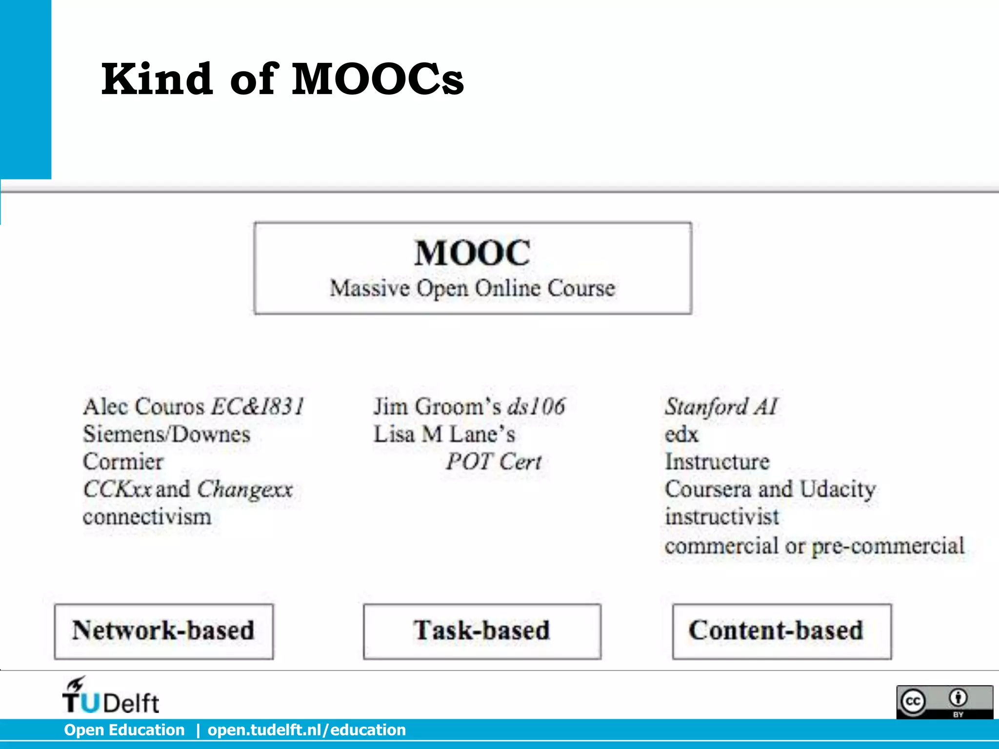 Kind of MOOCs




Open Education | open.tudelft.nl/education
 