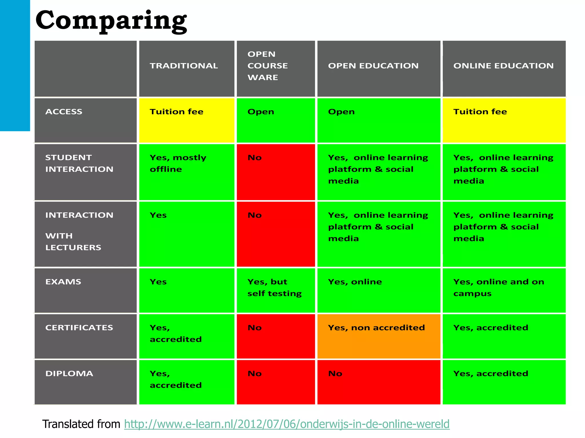 Comparing
                                        OPEN
                     TRADITIONAL        COURSE         OPEN EDUCATION             ONLINE EDUCATION
                                        WARE



 ACCESS              Tuition fee        Open           Open                       Tuition fee




 STUDENT             Yes, mostly        No             Yes, online learning       Yes, online learning
 INTERACTION         offline                           platform & social          platform & social
                                                       media                      media



 INTERACTION         Yes                No             Yes, online learning       Yes, online learning
                                                       platform & social          platform & social
 WITH                                                  media                      media
 LECTURERS



 EXAMS               Yes                Yes, but       Yes, online                Yes, online and on
                                        self testing                              campus



 CERTIFICATES        Yes,               No             Yes, non accredited        Yes, accredited
                     accredited



 DIPLOMA             Yes,               No             No                         Yes, accredited
                     accredited



 Translated from http://www.e-learn.nl/2012/07/06/onderwijs-in-de-online-wereld
Open Education | open.tudelft.nl/education
 