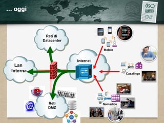 … oggi



            Reti di
           Datacenter

                                   Mobile


                        Internet
   Lan
 Interna
                                              Casalingo




             Reti                  Nomadico
             DMZ
 