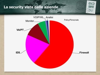 La security vista dalle aziende

                     VOIP/WL Analisi
                                       Policy/Personale
               Monitor


       VA/PT




      IDS                                                 Firewall
 