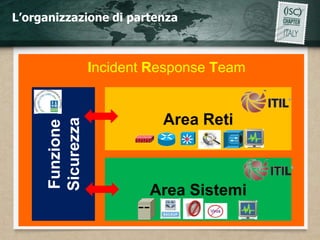 L’organizzazione di partenza



                  Incident Response Team


                             Area Reti
      Sicurezza
      Funzione




                           Inc




                          Area Sistemi
 