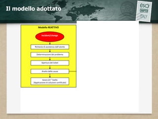 Il modello adottato


              Modello REATTIVO                                                       Modello PROATTIVO


                  Incident/change                                                   Monitoring in real time

                                                                           Decadimento          Fault           Incidente
                                                                            prestazioni
          Richiesta di assistenza dall’utente                                                 operativo         sicurezza
                                                                            dall’utente

            Determinazione del problema                                          Determinazione del problema


                  Apertura del ticket                                                  Apertura del ticket


                  Analisi delle cause                                                     Analisi delle cause


                   Azioni di I° livello                                                 Azioni di I° livello
         (Applicazione di soluzioni certificate)                              (Applicazione di soluzioni certificate)


                                                                                                       Supporto specialistico
                                                   Azioni di II° livello



              Outsourcer                   Supporto                  Outsourcer                  Supporto Vendor
               Sistemi                      Interno                   Security                      tecnologia
 