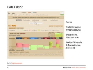 Can I Use?



                                  Suche

                                  Volle/teilweise
                                  Unterstützung

                                  Detaillierte
                                  Versionsinfo

                                  Weiterführende
                                  Informationen,
                                  Referenz




Quelle: http://caniuse.com


10                           Kochan & Partner Brand Design Development
 