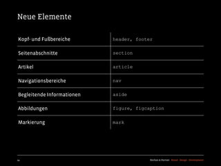 Neue Elemente

Kopf- und Fußbereiche       header, footer

Seitenabschnitte            section


Artikel                     article


Navigationsbereiche         nav


Begleitende Informationen   aside


Abbildungen                 figure, figcaption


Markierung                  mark




44                                       Kochan & Partner Brand Design Development
 