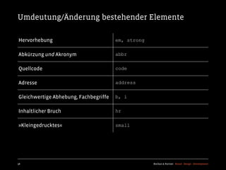 Umdeutung/Änderung bestehender Elemente

Hervorhebung                           em, strong

Abkürzung und Akronym                  abbr


Quellcode                              code


Adresse                                address


Gleichwertige Abhebung, Fachbegriffe   b, i


Inhaltlicher Bruch                     hr


»Kleingedrucktes«                      small




58                                                  Kochan & Partner Brand Design Development
 