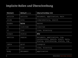 Implizite Rollen und Überschreibung

 Element   Default role   Überschreibbar mit
 article   article        document, application, main

 aside     note           complementary, search

 header    keine          banner

 li        listitem       treeitem

 ol        list           tree, directory

 output    status         Alle
 section   region         document, application, log,
                          contentinfo, search, alert, main,
                          dialog, alertdialog, status, log
 table     grid           treegrid

 ul        list           tree, directory

 body      document       application

63                                             Kochan & Partner Brand Design Development
 