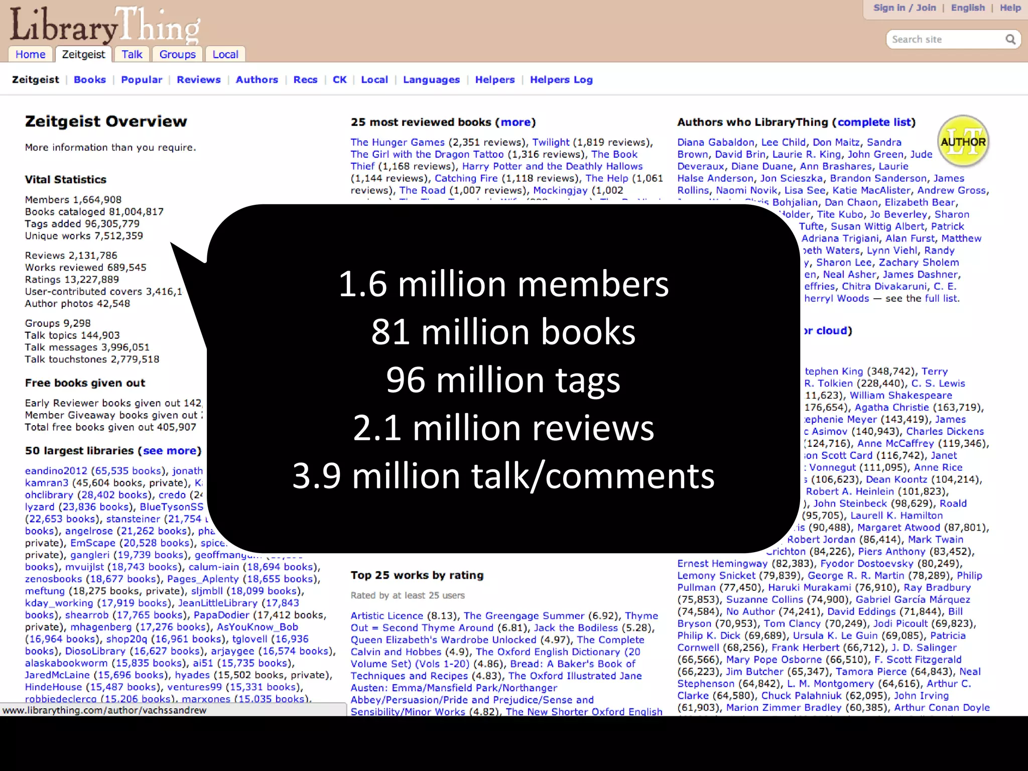 User “bluetyson” has
written 35,779 reviews
 