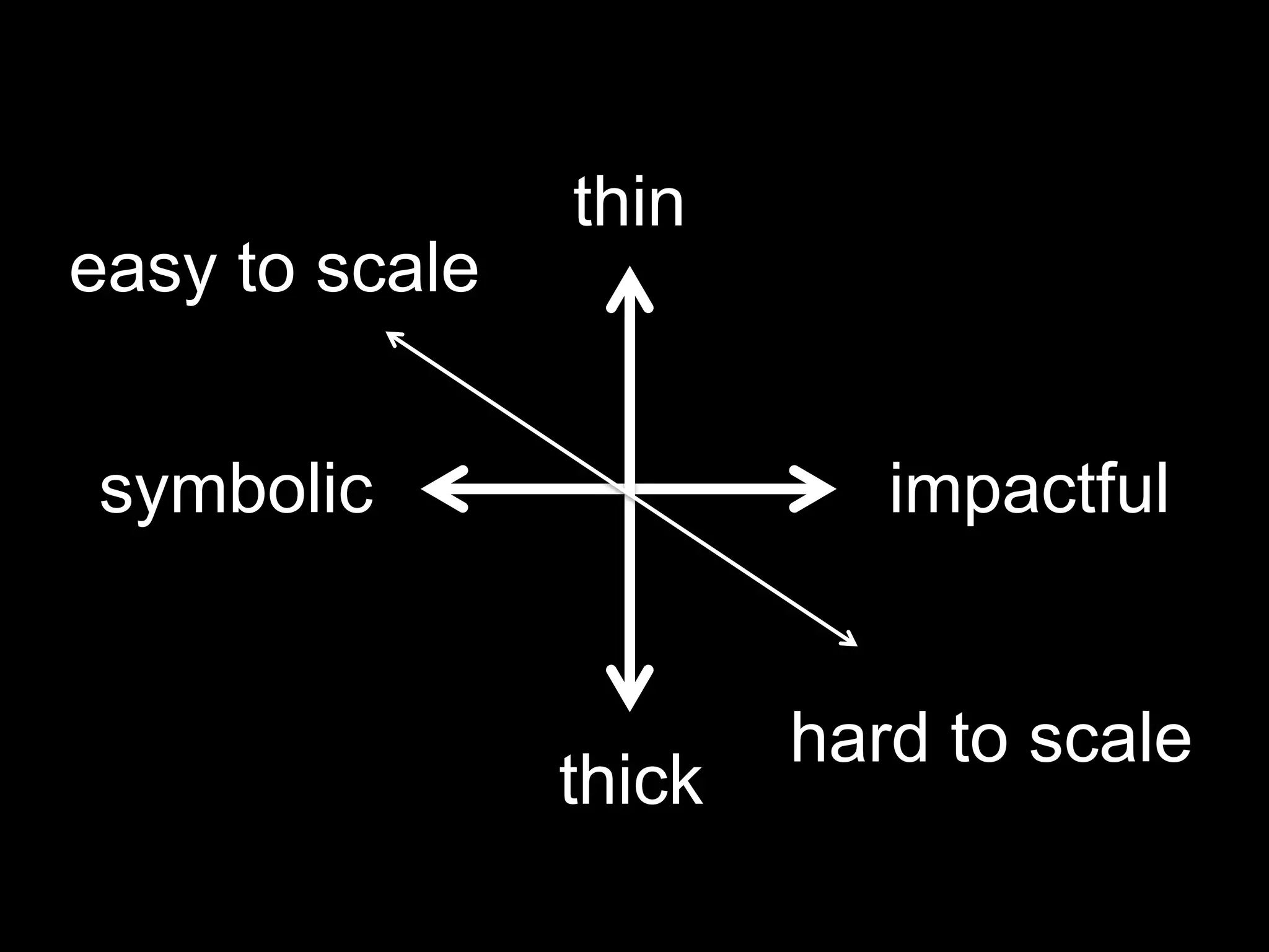 Scale has a Z axis
X
Y
ZThe Z axis, depth, is for
emotion and impact on
individuals.
OTHER KINDS OF SCALE
 
