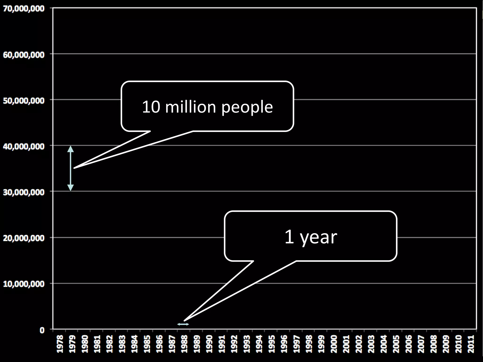 10 million people
1 year
 