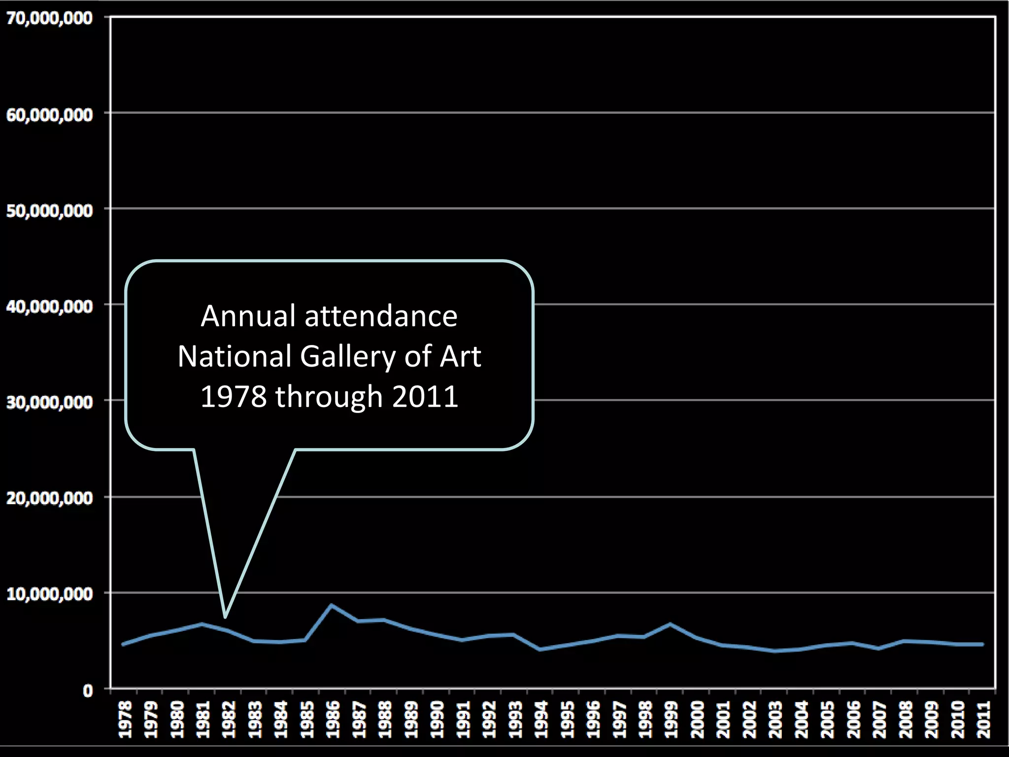 Annual attendance
National Gallery of Art
1978 through 2011
 