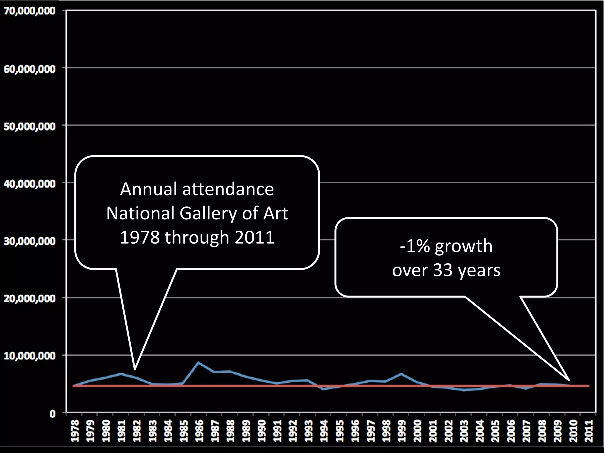 -1% growth
over 33 years
Annual attendance
National Gallery of Art
1978 through 2011
 