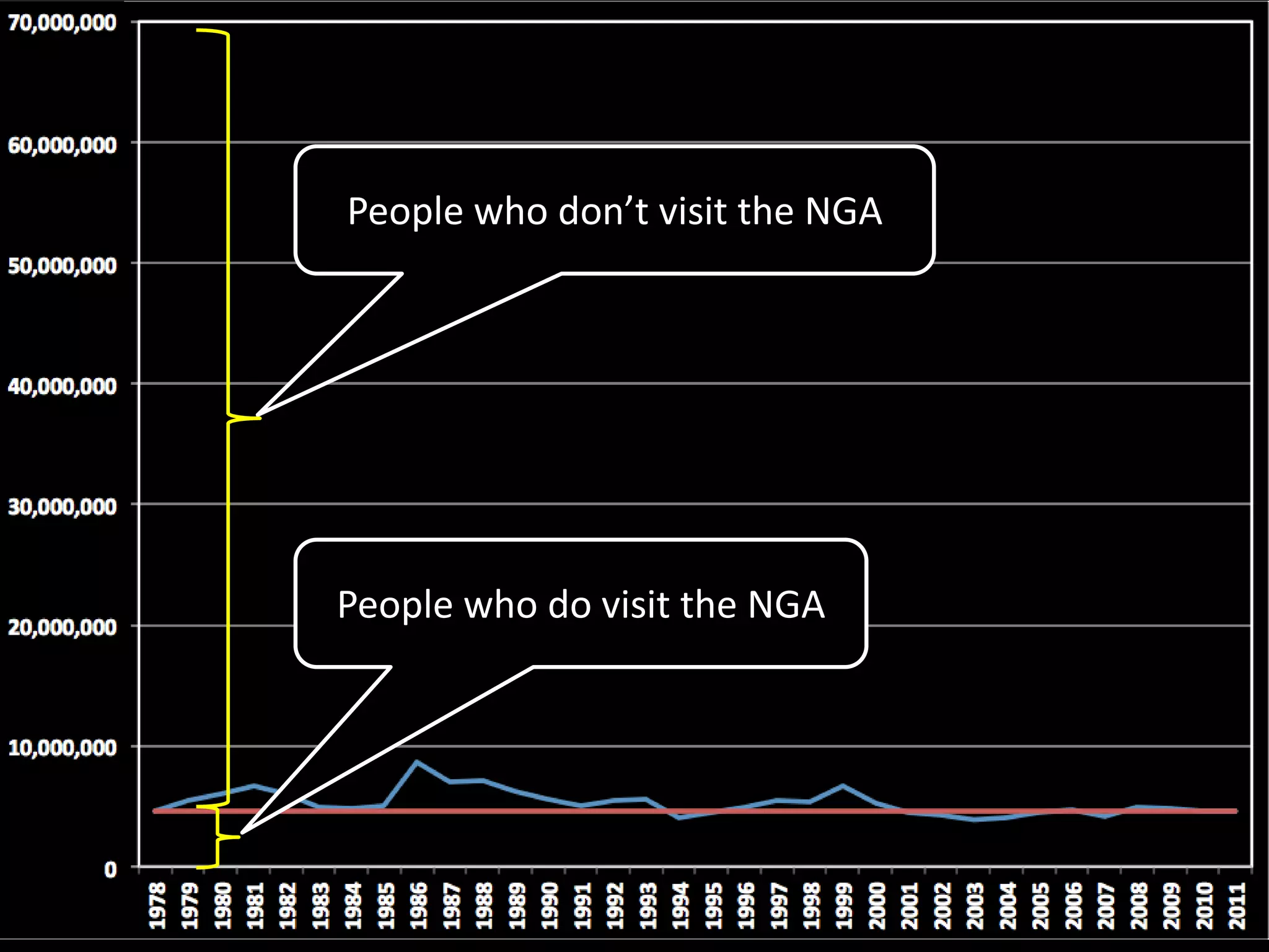 People who don’t visit the NGA
People who do visit the NGA
 