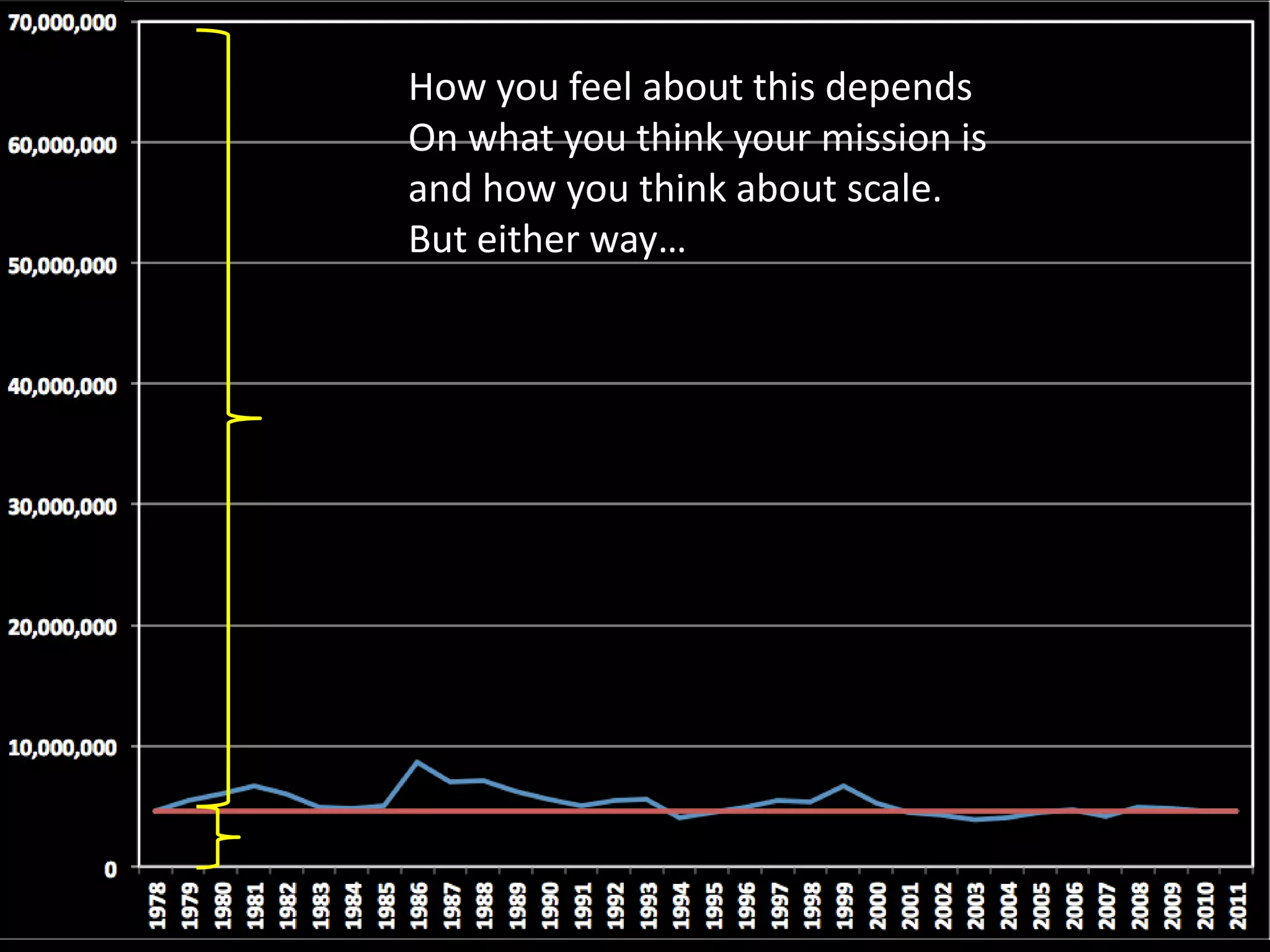 How you feel about this depends
On what you think your mission is
and how you think about scale.
But either way…
 