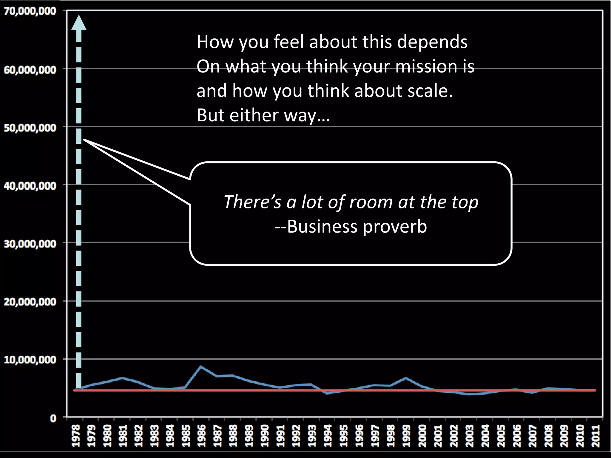There’s a lot of room at the top
--Business proverb
How you feel about this depends
On what you think your mission is
and how you think about scale.
But either way…
 