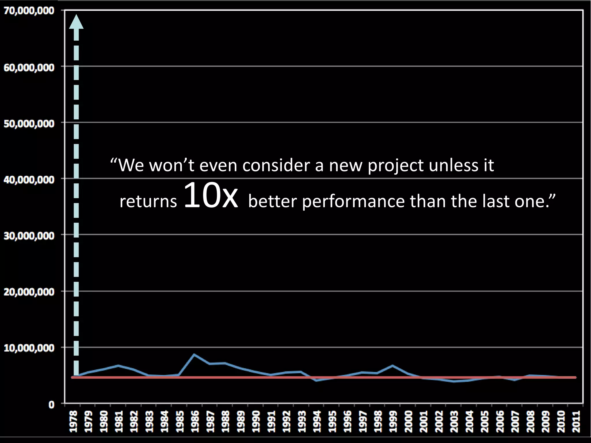 “We won’t even consider a new project unless it
returns 10x better performance than the last one.”
 