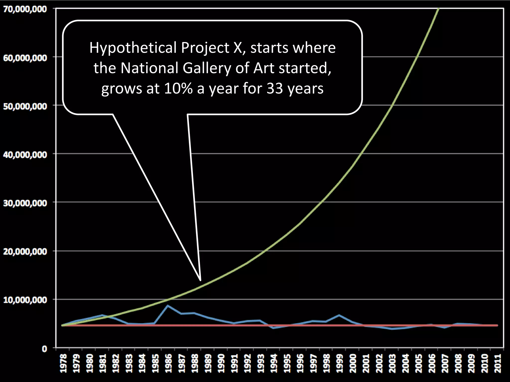 Hypothetical Project X, starts where
the National Gallery of Art started,
grows at 10% a year for 33 years
 