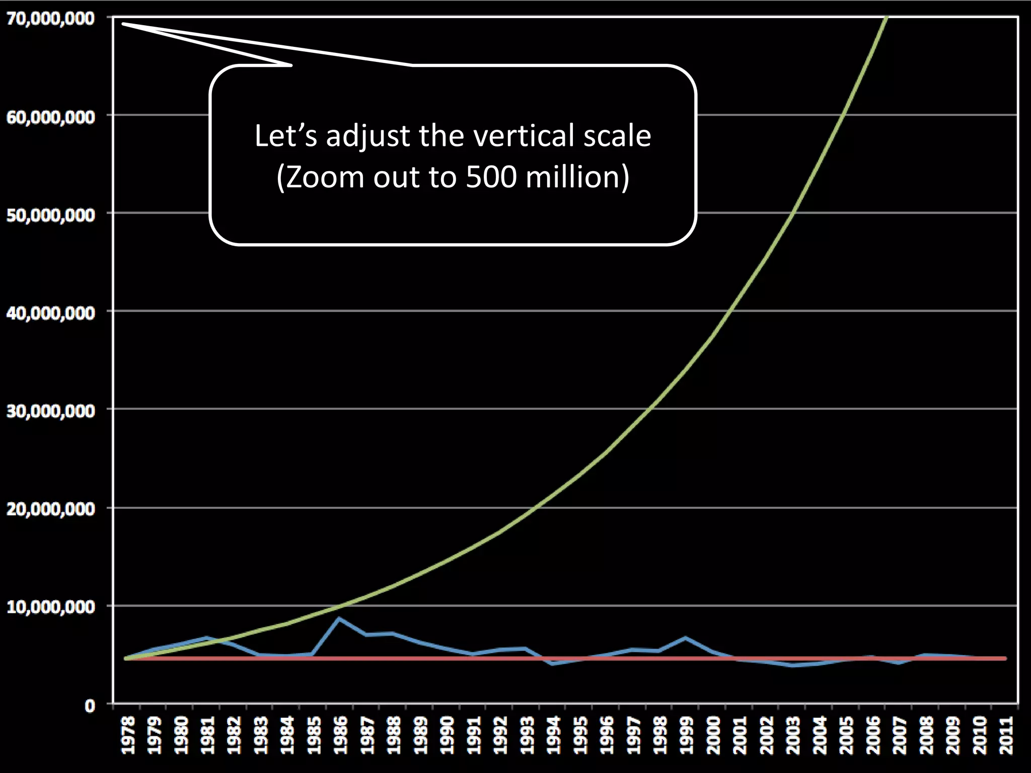 Let’s adjust the vertical scale
(Zoom out to 500 million)
 