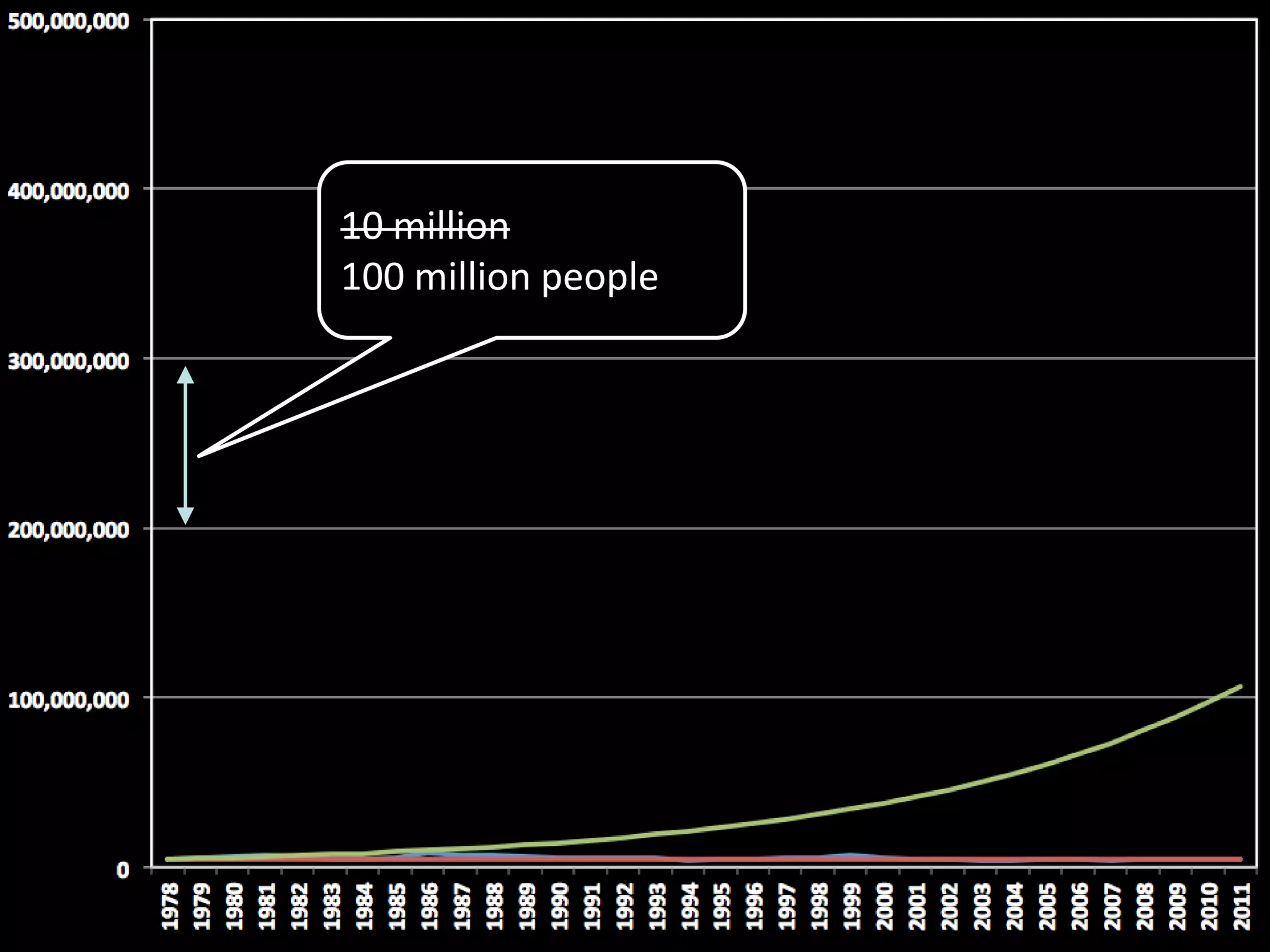 10 million
100 million people
 