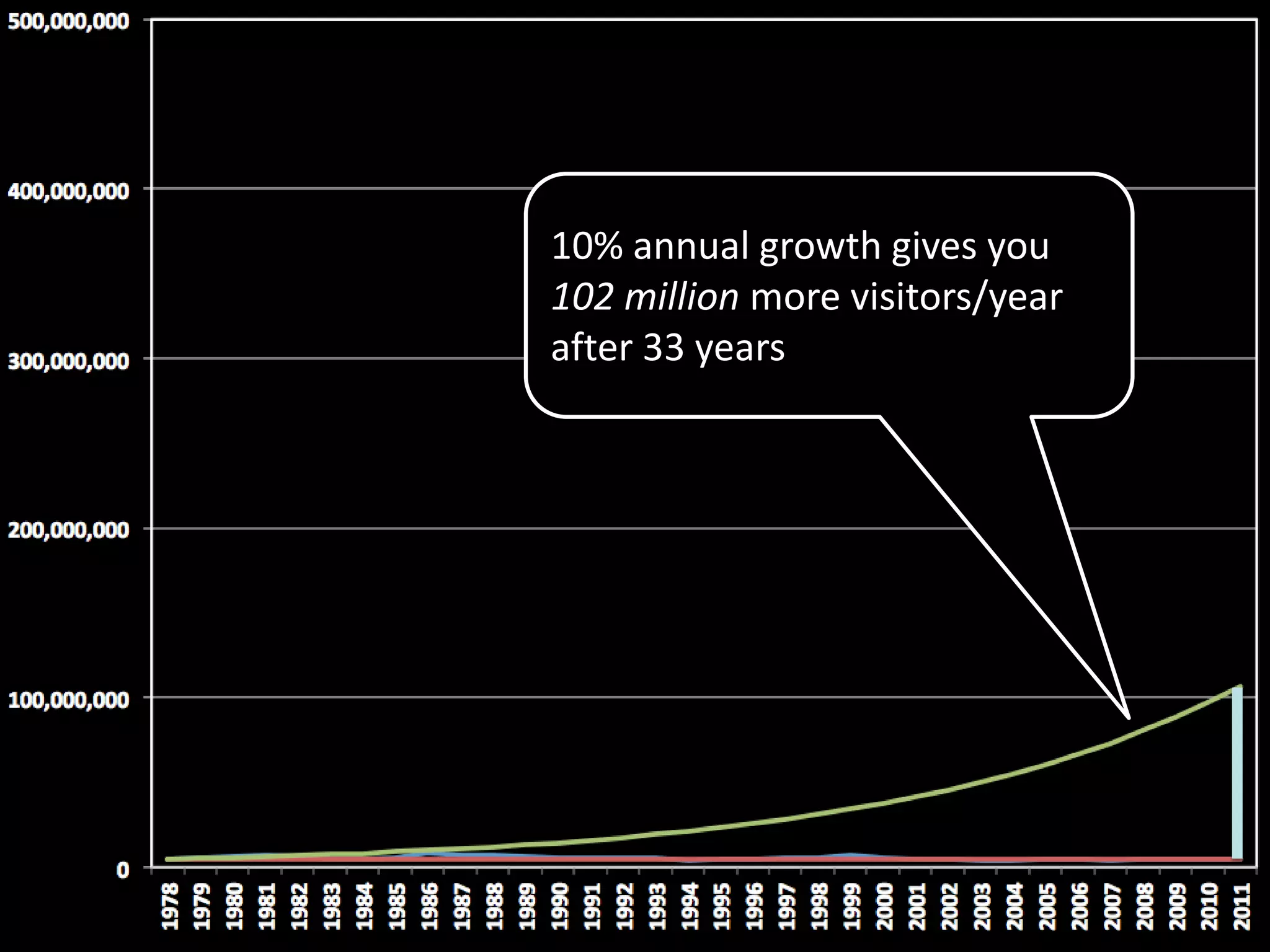 10% annual growth gives you
102 million more visitors/year
after 33 years
 