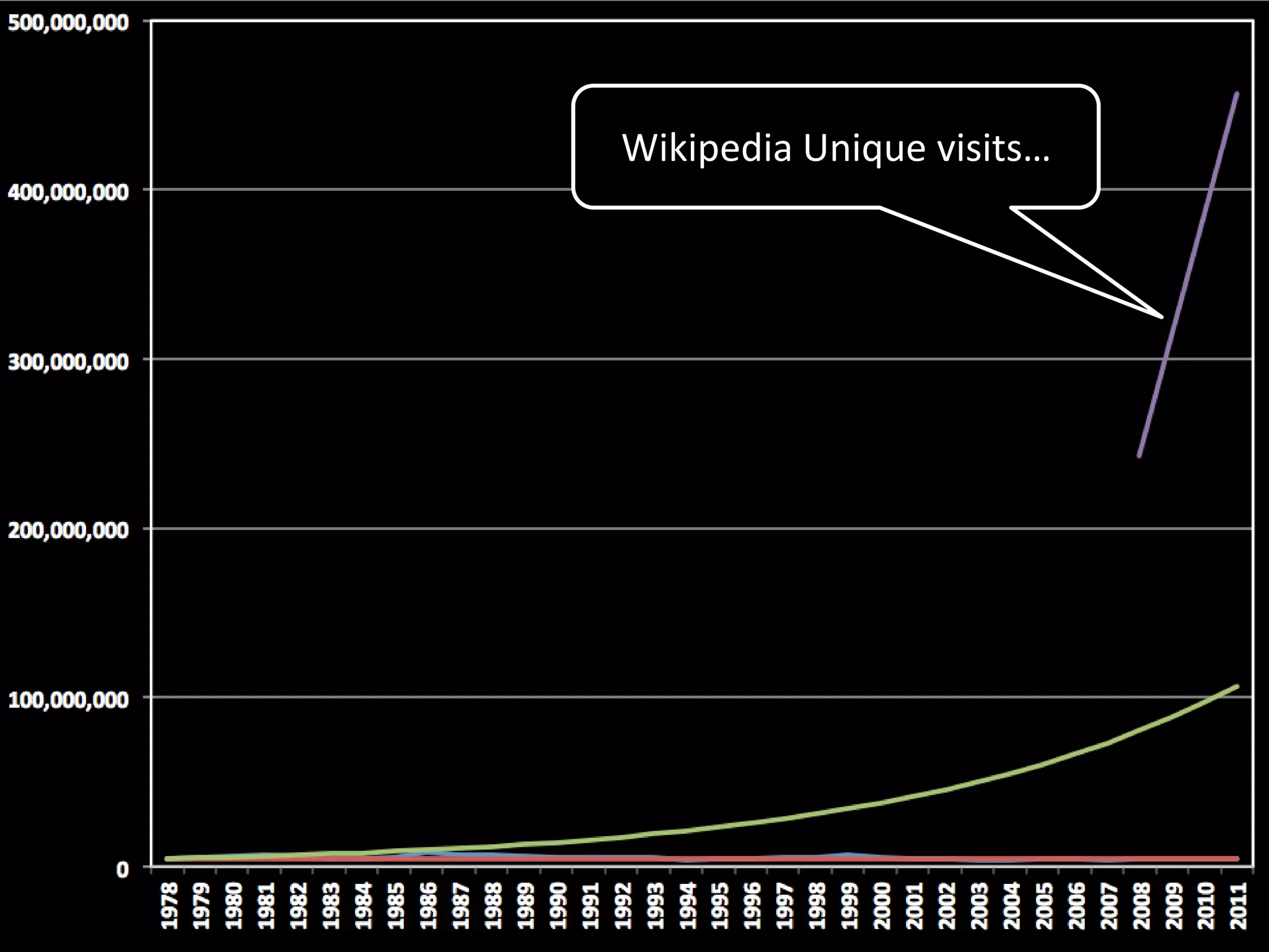 Wikipedia Unique visits…
 