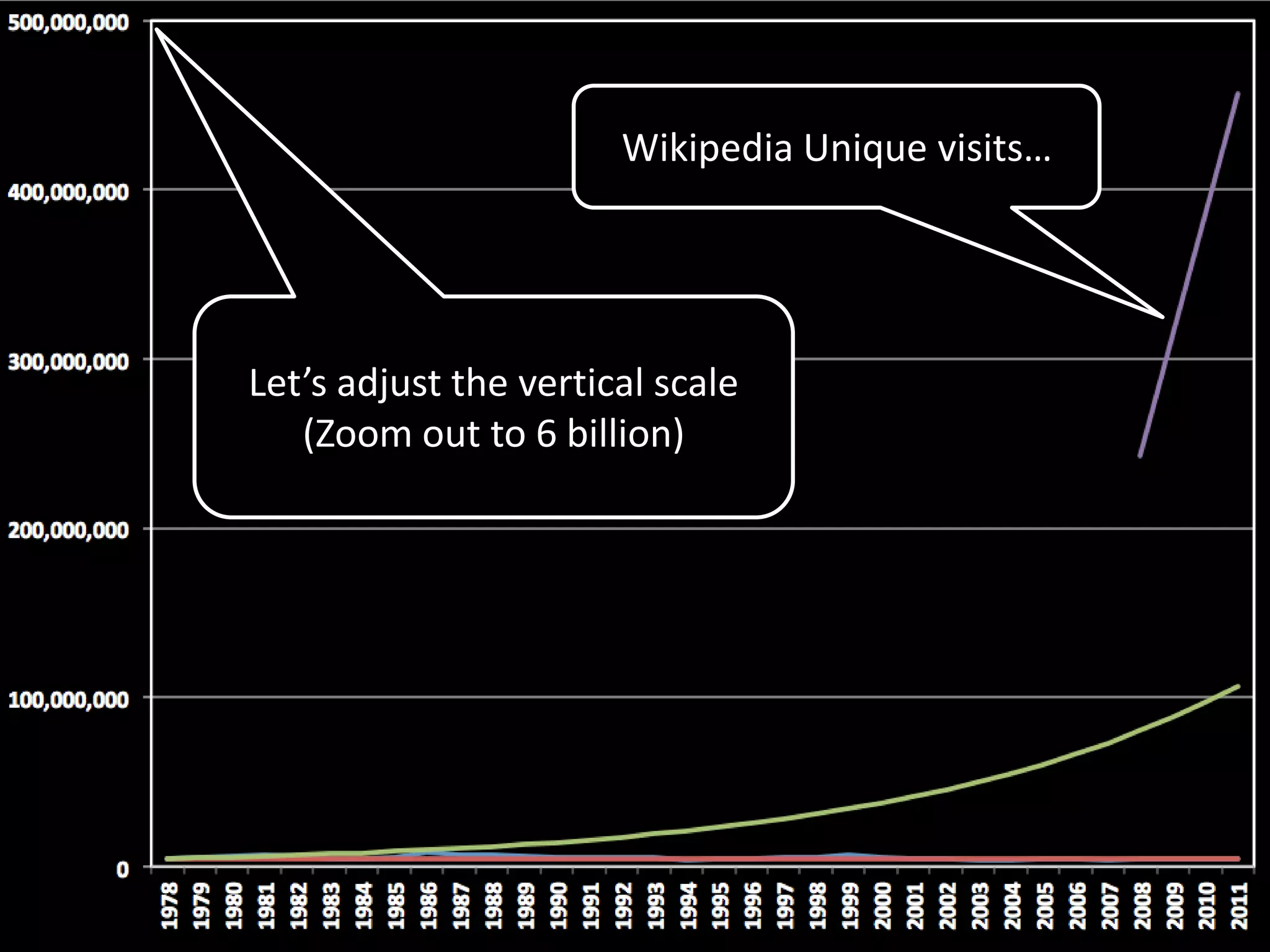 Let’s adjust the vertical scale
(Zoom out to 6 billion)
Wikipedia Unique visits…
 
