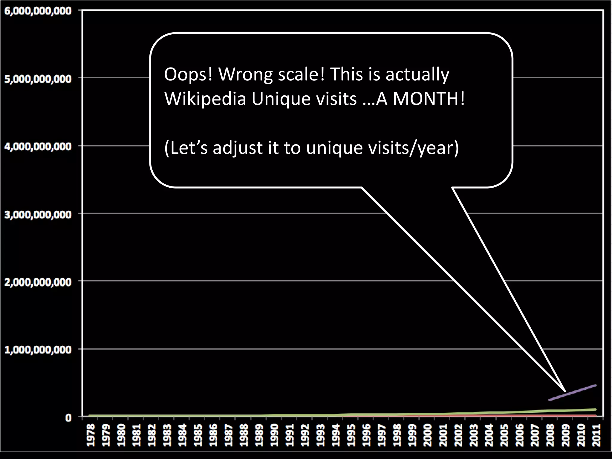 Oops! Wrong scale! This is actually
Wikipedia Unique visits …A MONTH!
(Let’s adjust it to unique visits/year)
 